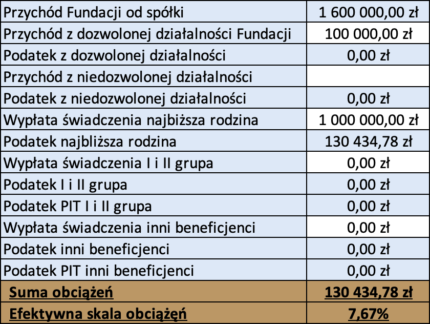 Opodatkowanie fundacji rodzinnej — kiedy 15%, a kiedy 25% (dokładne wyliczenia)