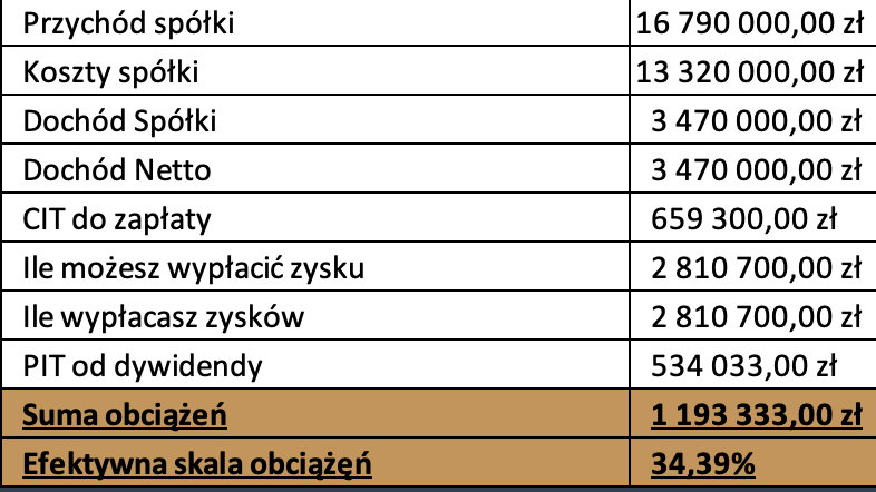 Optymalizacja podatkowa, która dzięki powołaniu fundacji rodzinnej, przyniosła 480 000 zł oszczędności w rok