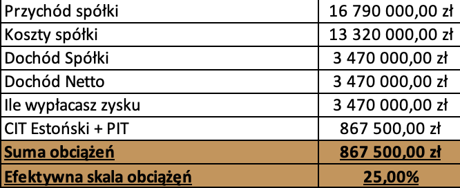 Optymalizacja podatkowa, która dzięki powołaniu fundacji rodzinnej, przyniosła 480 000 zł oszczędności w rok