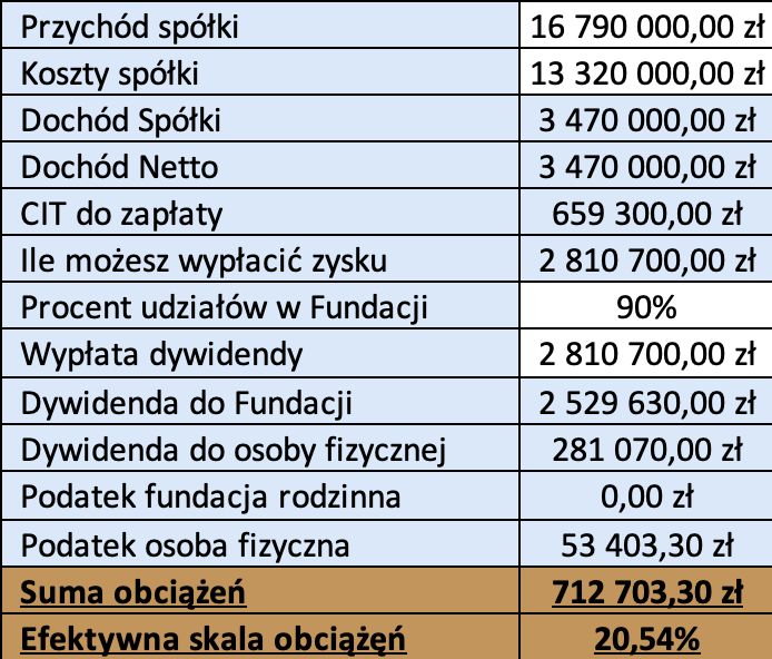 Optymalizacja podatkowa, która dzięki powołaniu fundacji rodzinnej, przyniosła 480 000 zł oszczędności w rok