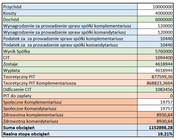 Przekształcenie spółki z o.o. i utrata prawa do estońskiego CIT pozwoliła zaoszczędzić ponad 400 000 zł