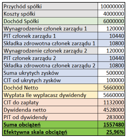 Przekształcenie spółki z o.o. i utrata prawa do estońskiego CIT pozwoliła zaoszczędzić ponad 400 000 zł