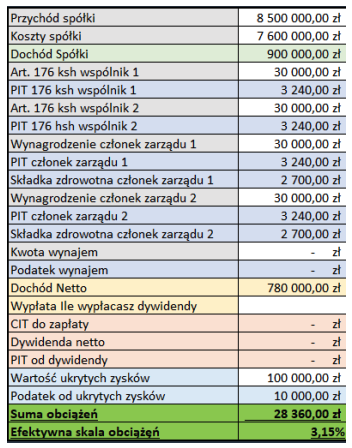 Jak przedsiębiorca zaoszczędził ponad 400 000 zł dzięki zmianie formy działalności?