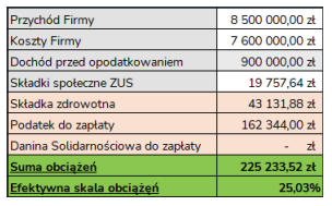 Jak przedsiębiorca zaoszczędził ponad 400 000 zł dzięki zmianie formy działalności?