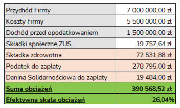 Jak przedsiębiorca zaoszczędził ponad 400 000 zł dzięki zmianie formy działalności?