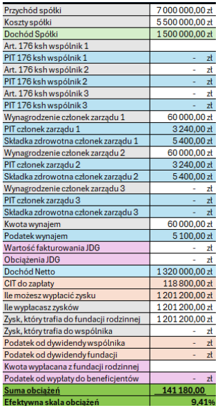 Jak przedsiębiorca zaoszczędził ponad 400 000 zł dzięki zmianie formy działalności?