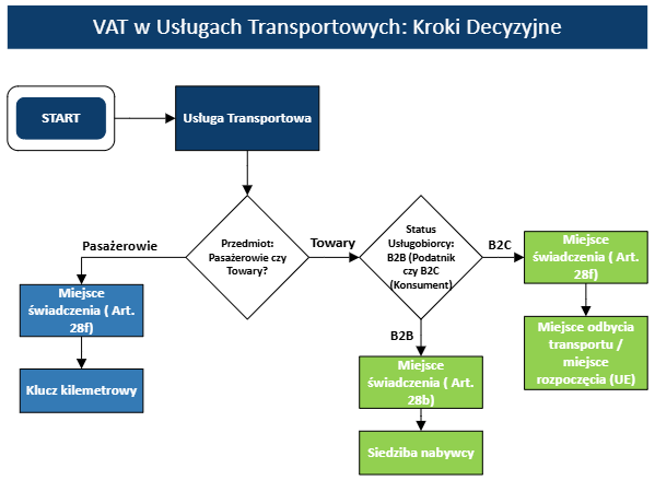 Czy usługi transportowe muszą być na VAT? Doradca podatkowy wyjaśnia