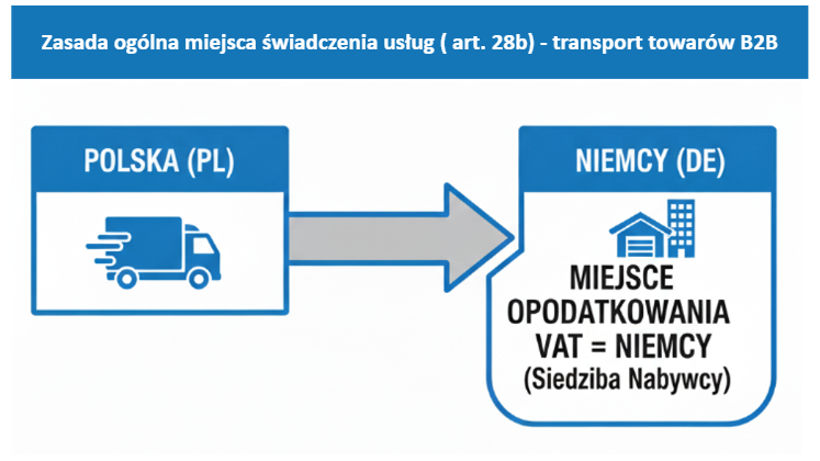 Czy usługi transportowe muszą być na VAT? Doradca podatkowy wyjaśnia