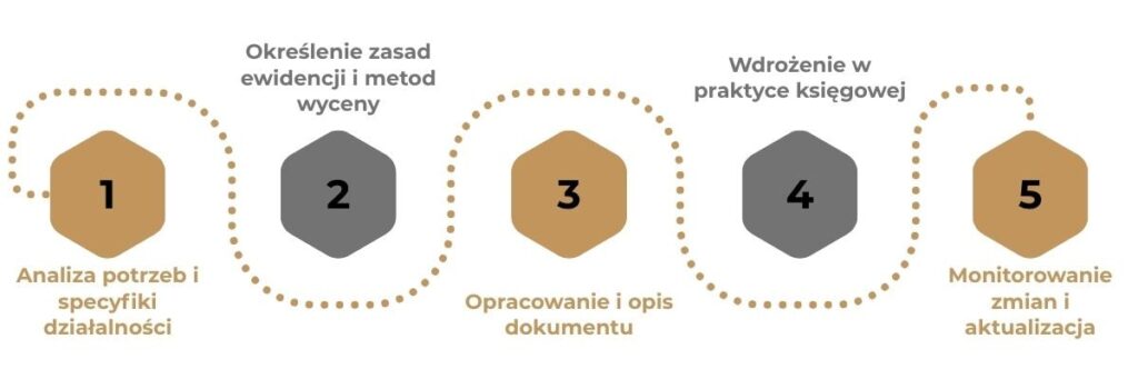 Polityka rachunkowości – kluczowy element zarządzania finansami firmy